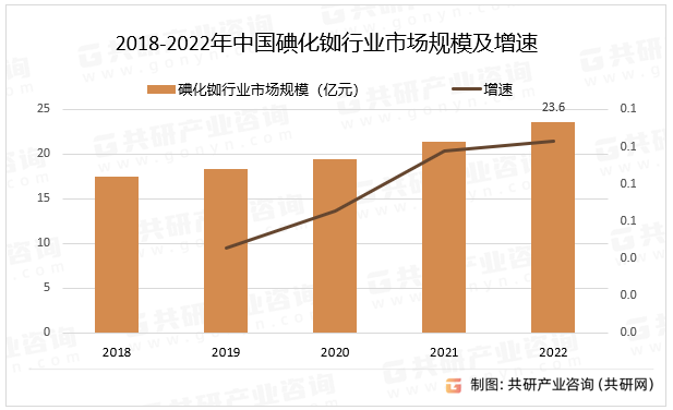 2018-2022年中国碘化铷行业市场规模及增速