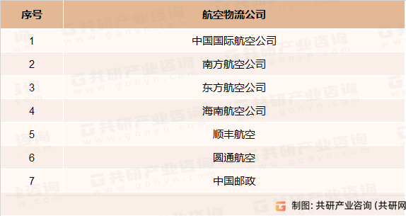 国内航空物流主要竞争企业