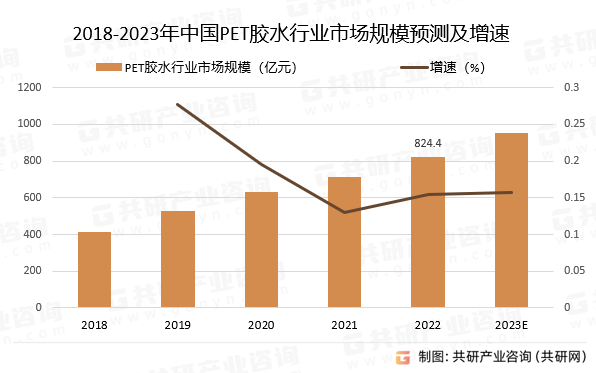 2018-2023年中国PET胶水行业市场规模预测及增速