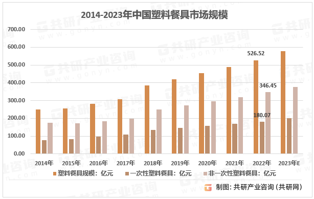 2014-2023年中国塑料餐具市场规模