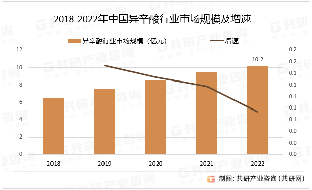 2018-2022年中国异辛酸行业市场规模及增速