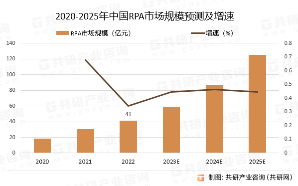 2020-2025年中国RPA市场规模预测及增速