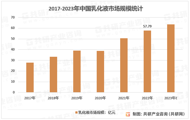2017-2023年中国乳化液市场规模统计