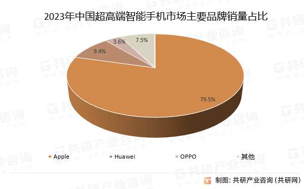 2023年中国超高端智能手机市场主要品牌销量占比