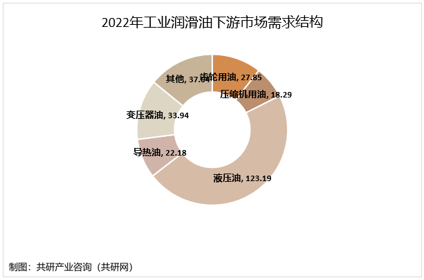 2022年工业润滑油下游市场需求结构