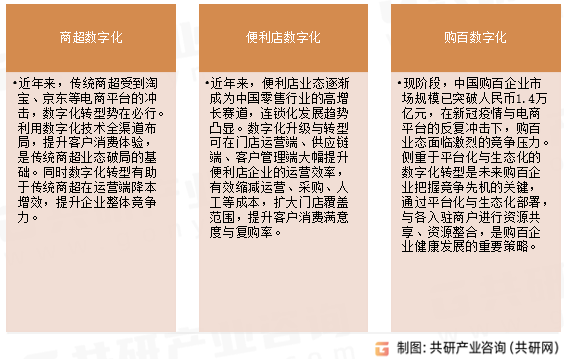 零售数字化分类