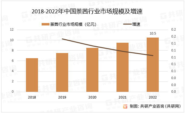 2018-2022年中国萘茜行业市场规模及增速