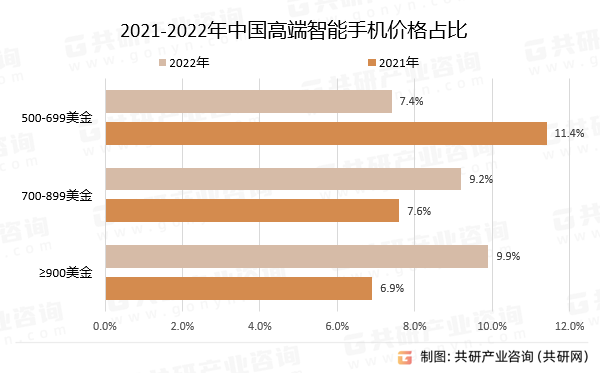 2021-2022年中国高端智能手机价格占比