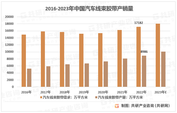 2016-2023年中国汽车线束胶带产销量