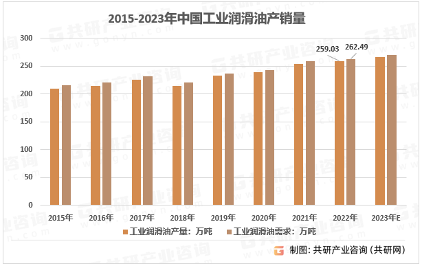 2015-2023年中国工业润滑油产销量