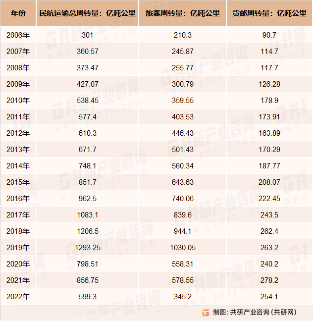 2006-2022年中国航空运输细分领域周转量