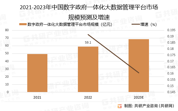 2021-2023年中国数字政府一体化大数据管理平台市场规模预测及增速