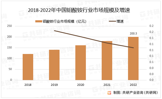 2018-2022年中国钼酸铵行业市场规模及增速