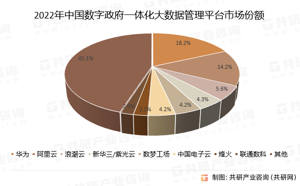 2022年中国数字政府一体化大数据管理平台市场份额