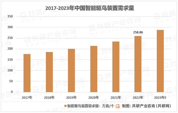 2017-2023年中国智能驱鸟装置需求量