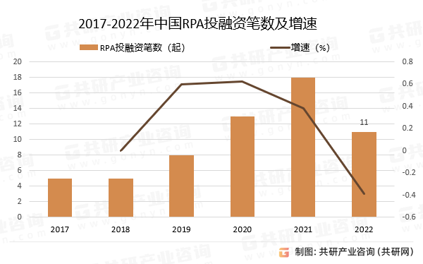 2017-2022年中国RPA投融资笔数及增速