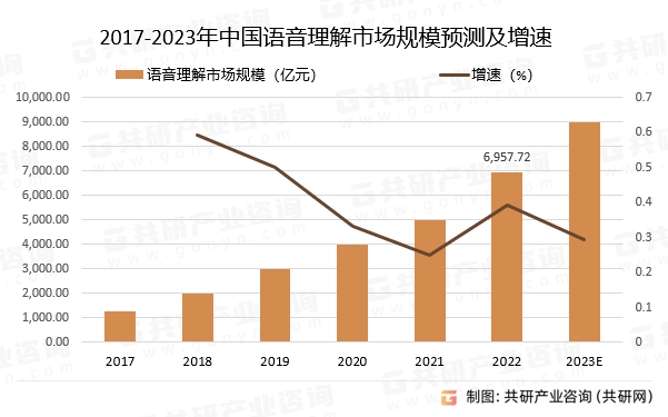 2017-2023年中国语音理解市场规模预测及增速