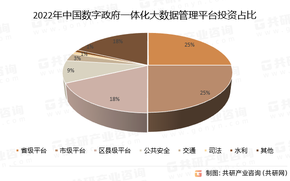 2022年中国数字政府一体化大数据管理平台投资占比