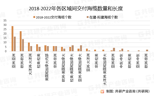 2018-2022年各区域间交付海缆数量和长度