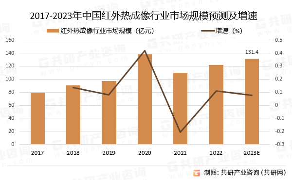 2017-2023年中国红外热成像行业市场规模预测及增速