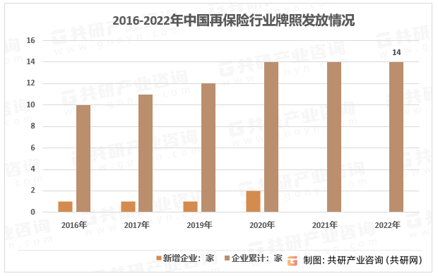 2003-2022年中国再保险行业牌照发放情况