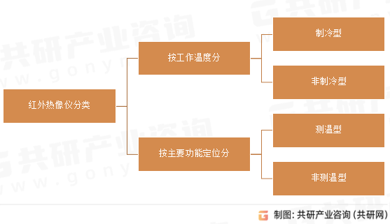 红外热像仪分类