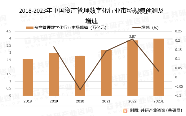 2018-2023年中国资产管理数字化行业市场规模预测及增速