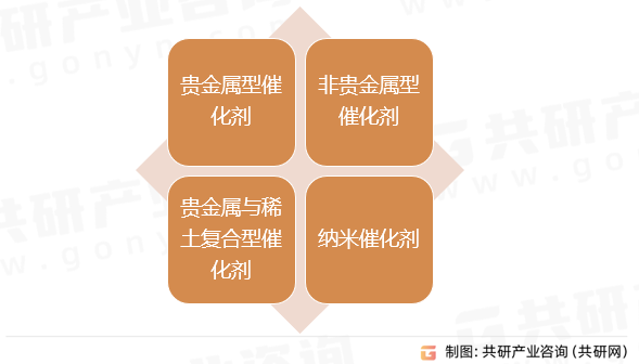 汽车尾气催化剂行业分类