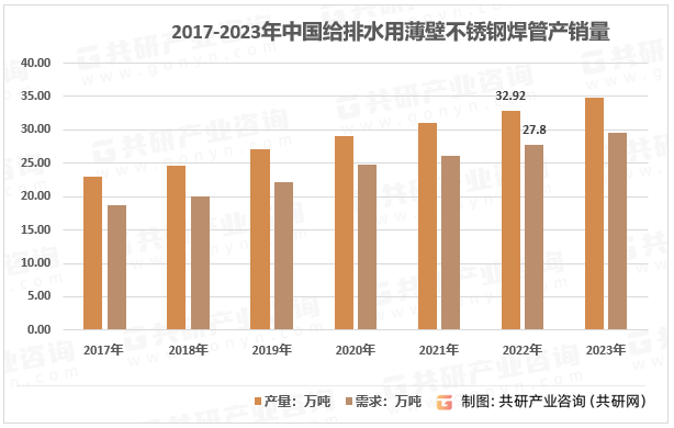 2017-2023年中国给排水用薄壁不锈钢焊管产销量