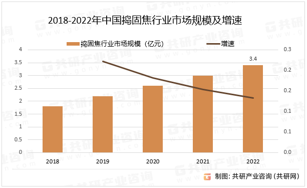 2018-2022年中国捣固焦行业市场规模及增速