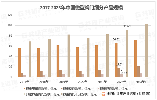 2017-2023年中国微型阀门细分产品规模