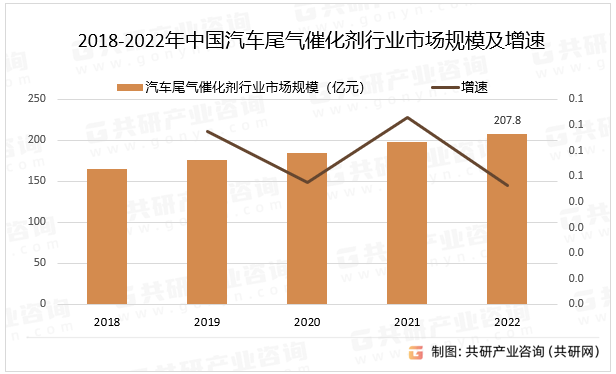 2018-2022年中国汽车尾气催化剂行业市场规模及增速