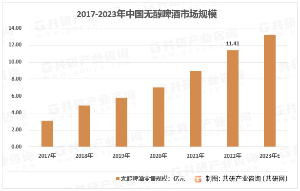 2017-2023年中国无醇啤酒市场规模