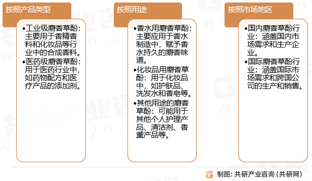 麝香草酚行业分类