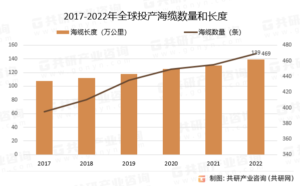 2017-2022年全球投产海缆数量和长度