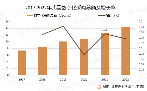 2017-2022年我国数字化采购总额及增长率