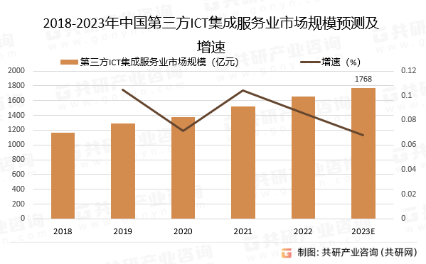 2018-2023年中國第三方ICT集成服務(wù)業(yè)市場規(guī)模預(yù)測及增速