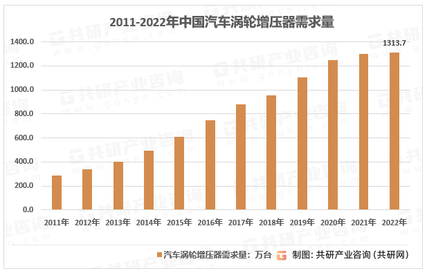 2011-2022年中国汽车涡轮增压器需求量