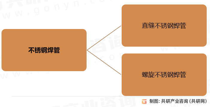 不锈钢焊管分类