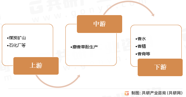 麝香草酚行业产业链