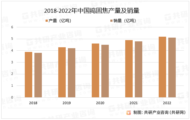 2018-2022年中国捣固焦产量及销量