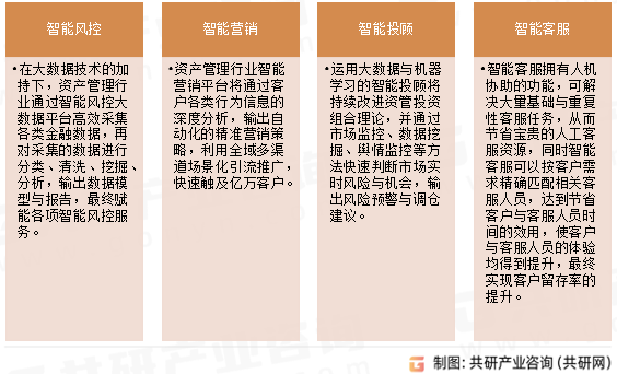 资产管理数字化行业分类