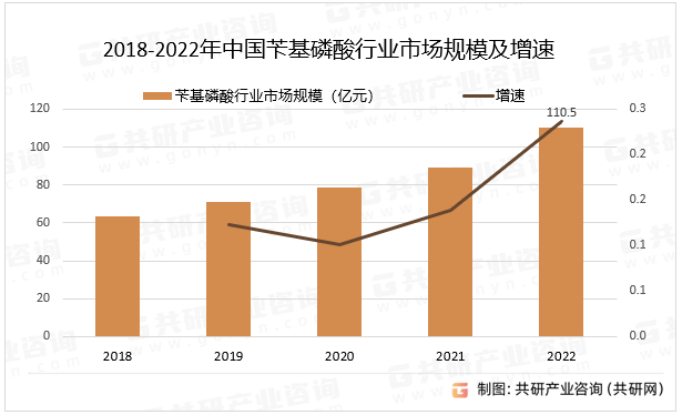 2018-2022年中国苄基磷酸行业市场规模及增速