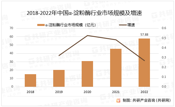 2018-2022年中國(guó)α-淀粉酶行業(yè)市場(chǎng)規(guī)模及增速