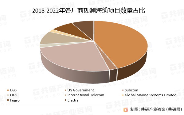 海洋勘测主要包含对海底地形、海底地貌和海底沉积物层序及相关沉积物力学参数等数据的勘测，是项目后续海缆生产选型、海上铺设方法和海缆保护方案设计确定的重要前提。全球海缆勘测厂商主要包括EGC、SubCom、Elettra、Fugro、International Telecom等。勘测市场集中度较高，2018-2022年，EGS完成的勘测占比达44%，其次是SubCom，占比25%。2018-2022年各厂商勘测海缆项目数量占比