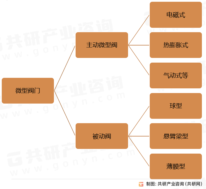 微型阀门分类