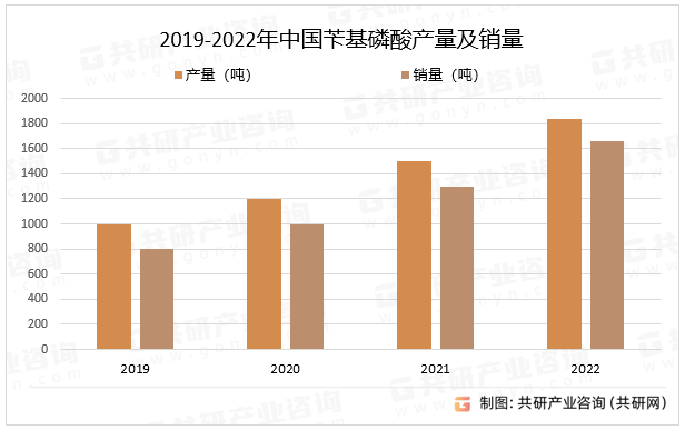 2019-2022年中国苄基磷酸产量及销量