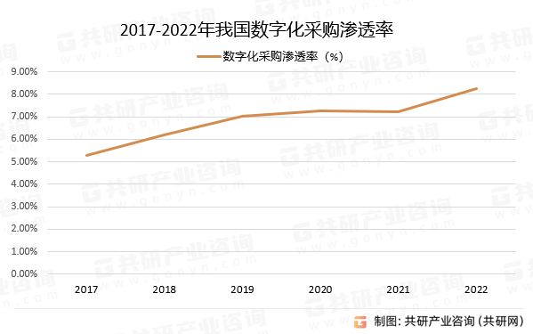 2017-2022年我国数字化采购渗透率