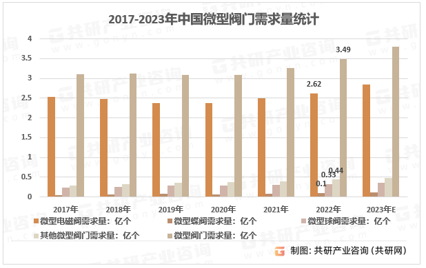 2017-2023年中国微型阀门需求量统计