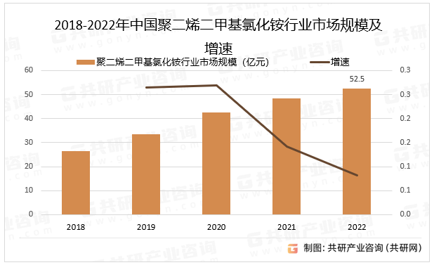 2018-2022年中国聚二烯二甲基氯化铵行业市场规模及增速